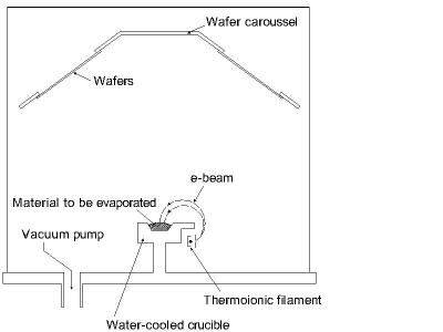 ebeam evaporation